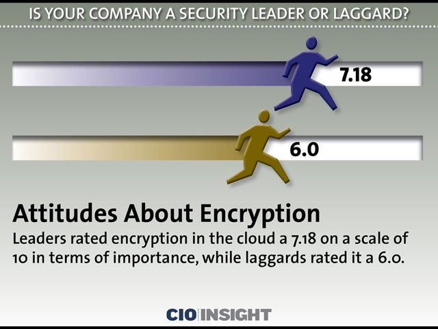 Attitudes About Encryption