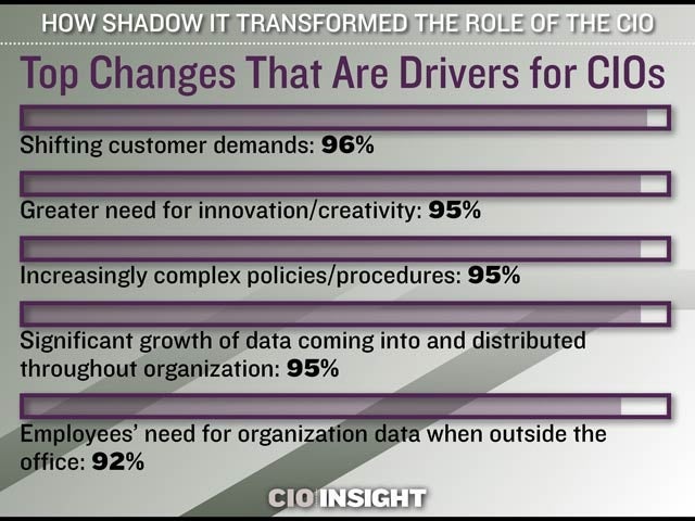 Top Changes That Are Drivers for CIOs