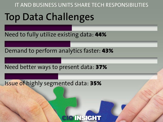 Top Data Challenges