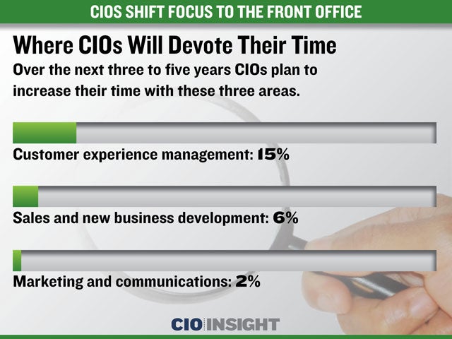 Where CIOs Will Devote Their Time