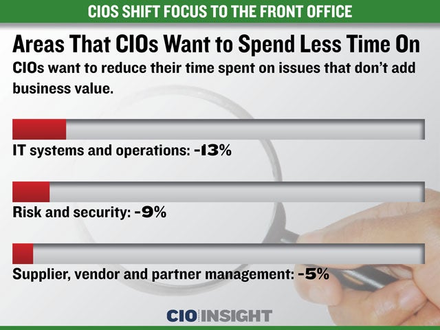 Areas That CIOs Want to Spend Less Time On