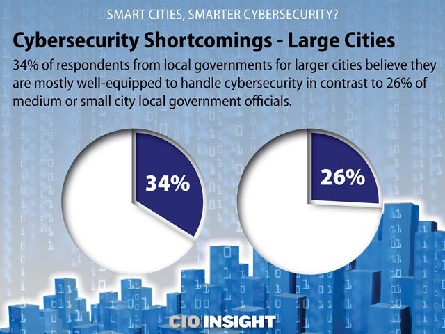 Cybersecurity Shortcomings - Large Cities