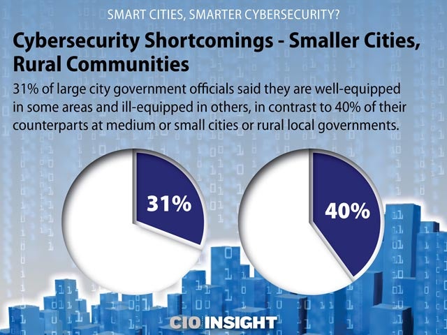 Cybersecurity Shortcomings - Smaller Cities, Rural Communities