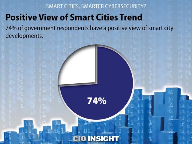 Positive View of Smart Cities Trend