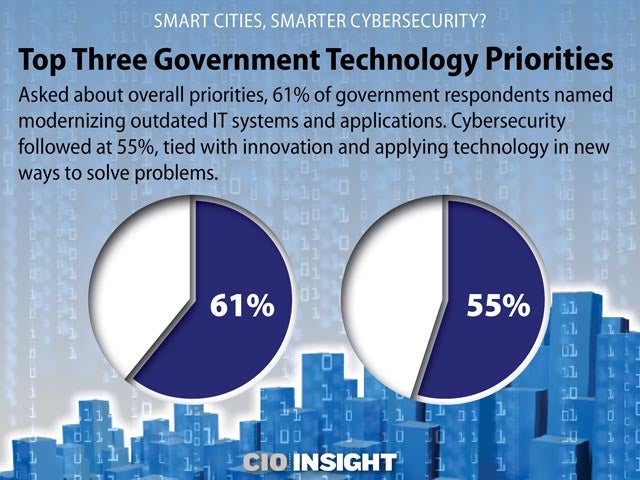 Top Three Government Technology Priorities
