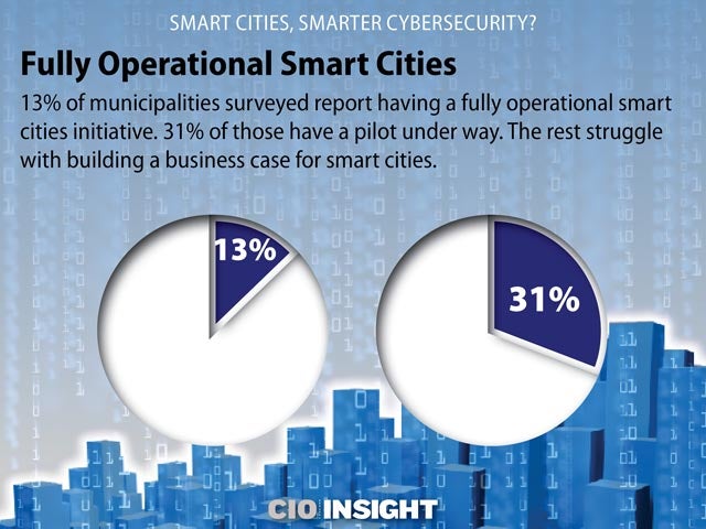 Fully Operational Smart Cities