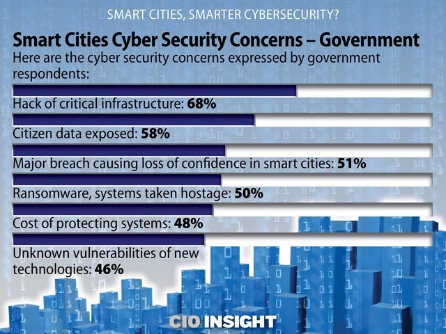 Smart Cities Cyber Security Concerns – Government