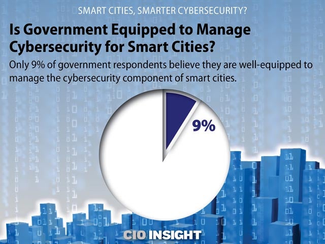 Is Government Equipped to Manage Cybersecurity for Smart Cities?