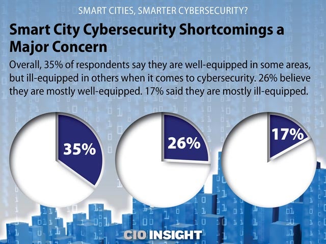 Smart City Cybersecurity Shortcomings a Major Concern