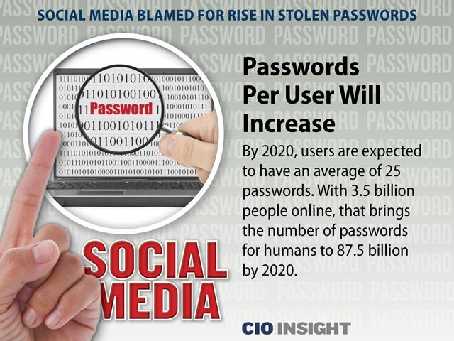 Passwords Per User Will Increase