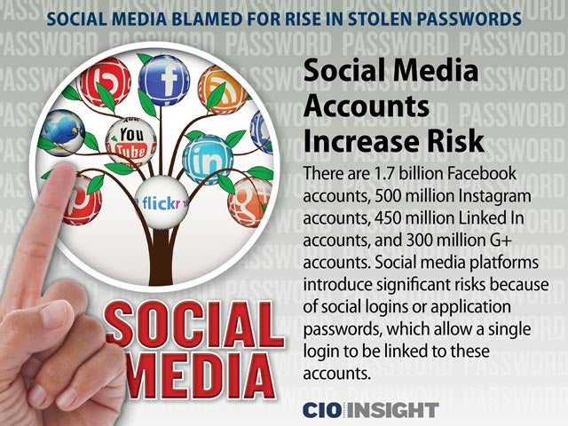 Social Media Accounts Increase Risk