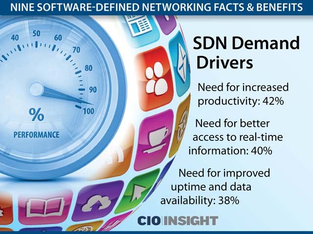 SDN Demand Drivers
