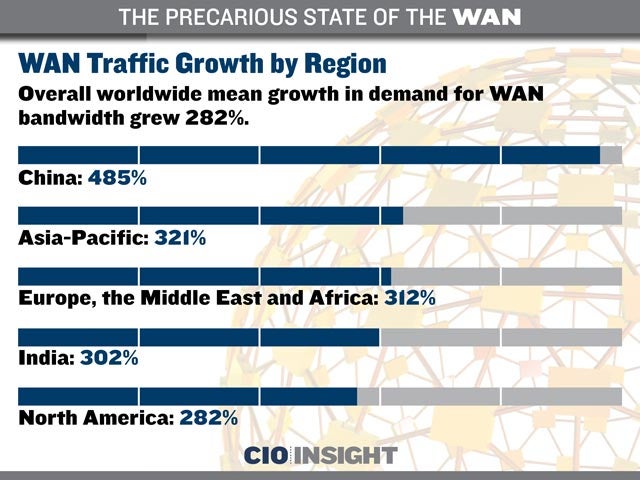 WAN Traffic Growth by Region