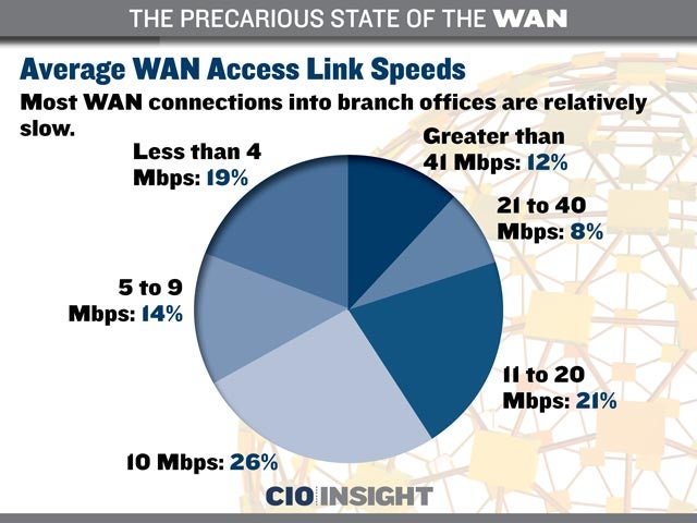 Average WAN Access Link Speeds