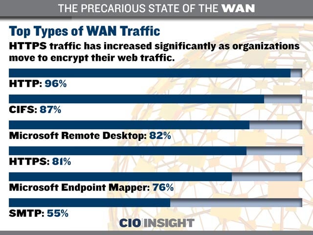 Top Types of WAN Traffic