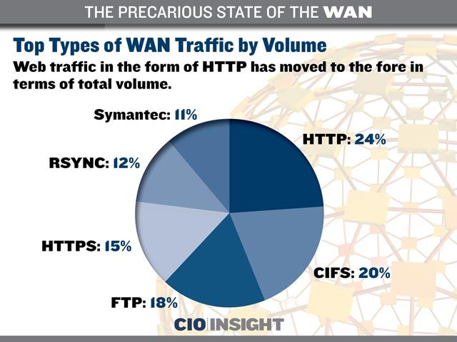 Top Types of WAN Traffic by Volume
