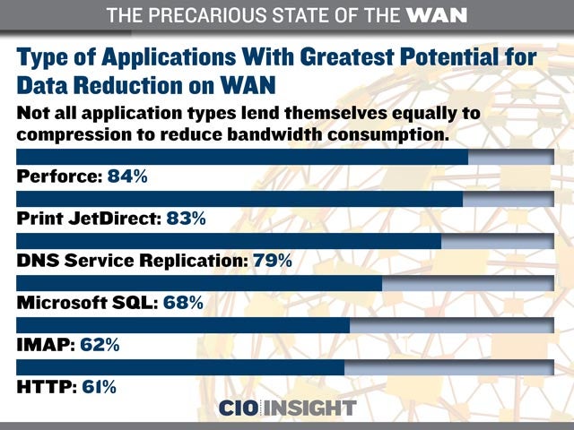 Type of Applications With Greatest Potential for Data Reduction on WAN