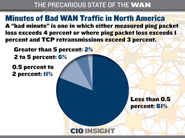 Minutes of Bad WAN Traffic in North America