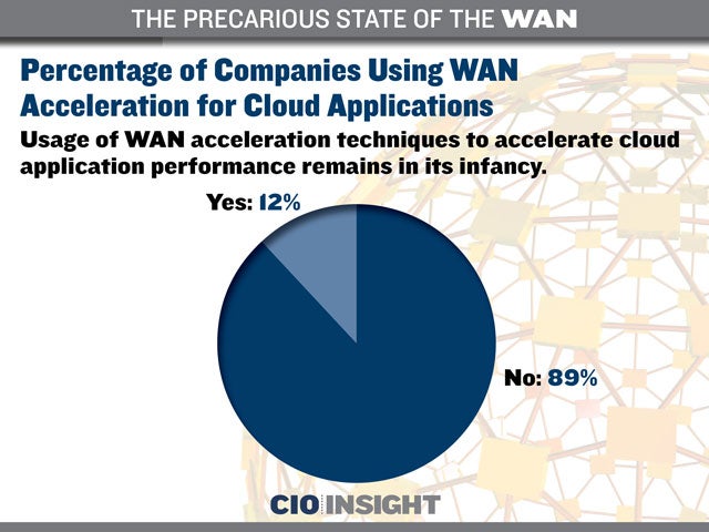 Percentage of Companies Using WAN Acceleration for Cloud Applications