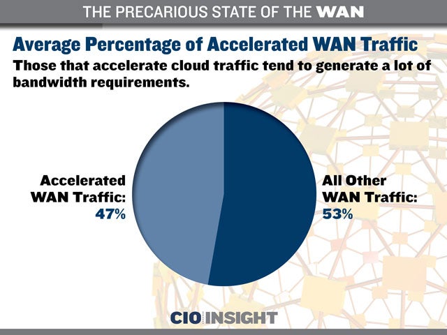 Average Percentage of Accelerated WAN Traffic