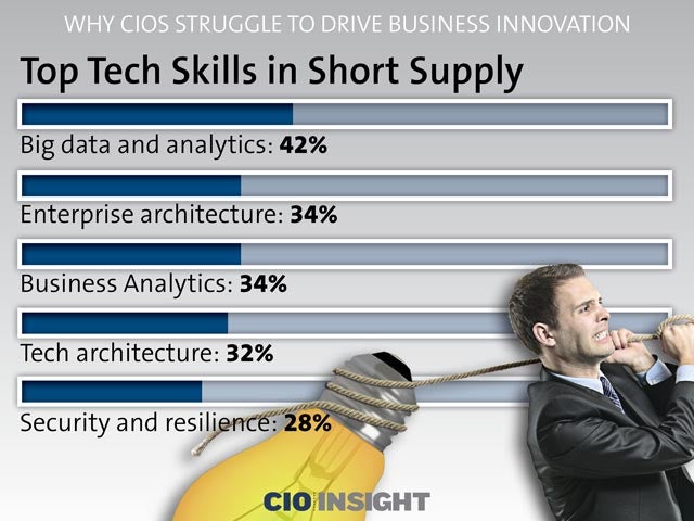 Top Tech Skills in Short Supply