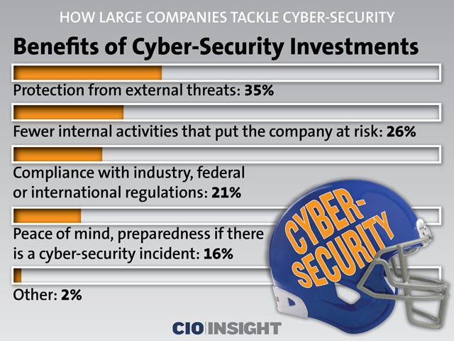 Benefits of Cyber-Security Investments