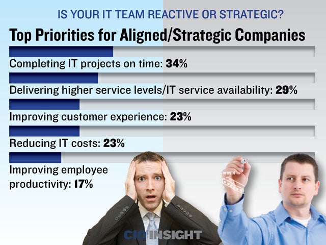 Top Priorities for Aligned/Strategic Companies