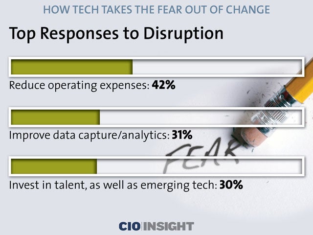 Top Responses to Disruption