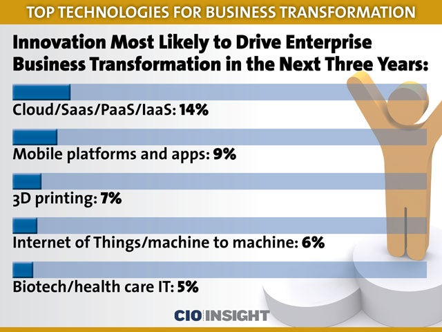 Innovation Most Likely to Drive Enterprise Business Transformation in the Next Three Years:
