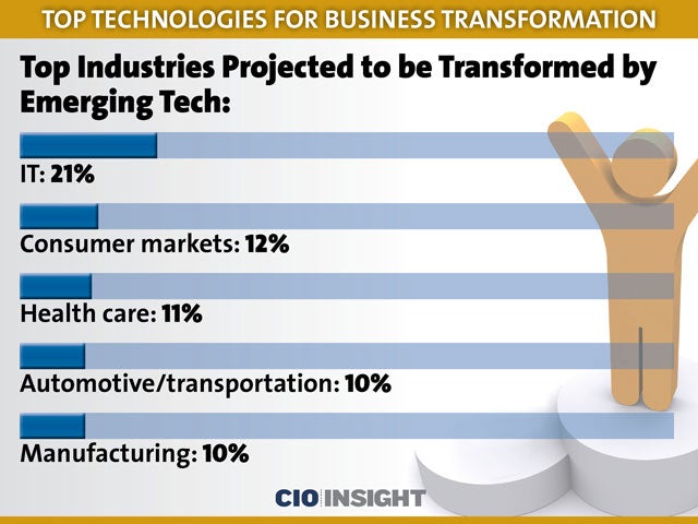 Top Industries Projected to be Transformed by Emerging Tech: