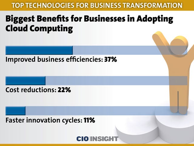 Biggest Benefits for Businesses in Adopting Cloud Computing