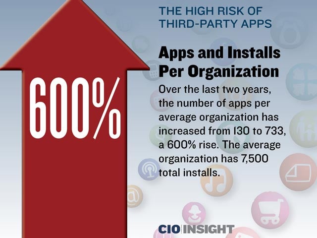 Apps and Installs Per Organization