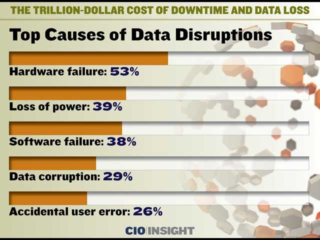 Top Causes of Data Disruptions