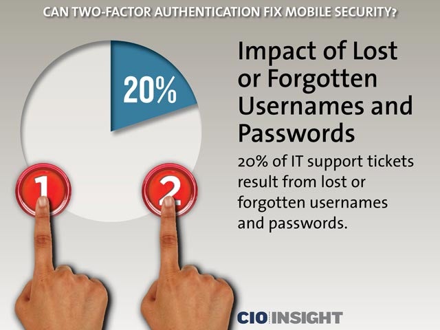 Impact of Lost or Forgotten Usernames and Passwords