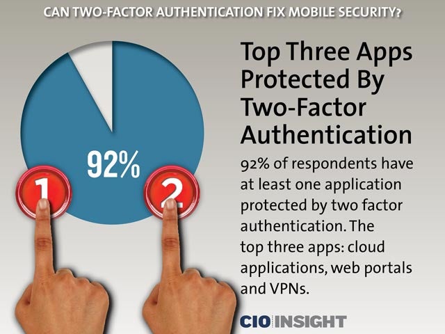 Top Three Apps Protected By Two-Factor Authentication