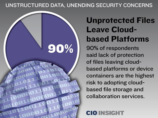 Unprotected Files Leave Cloud-based Platforms