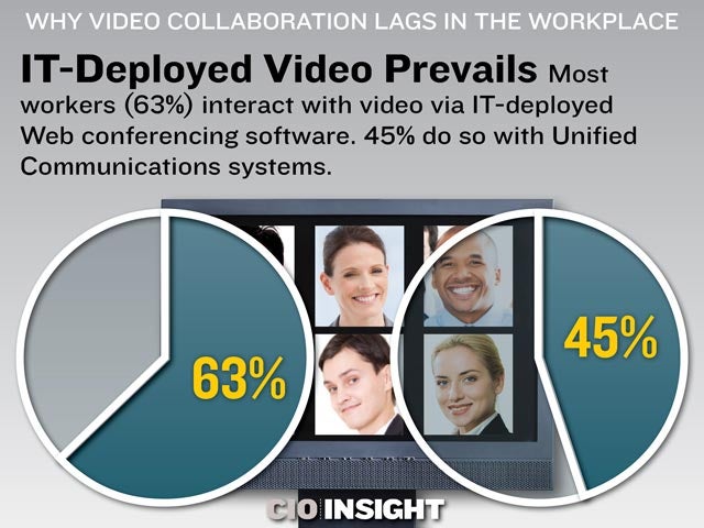 IT-Deployed Video Prevails