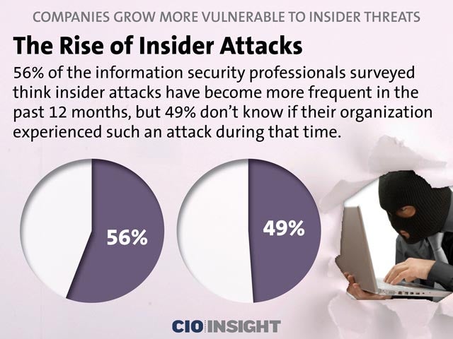 The Rise of Insider Attacks