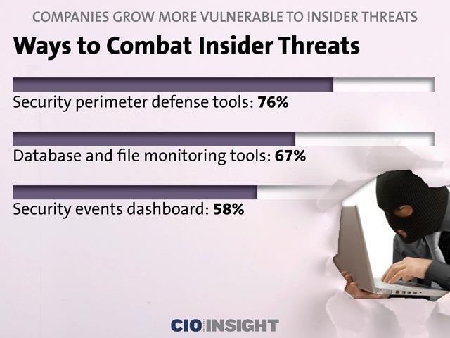 Ways to Combat Insider Threats