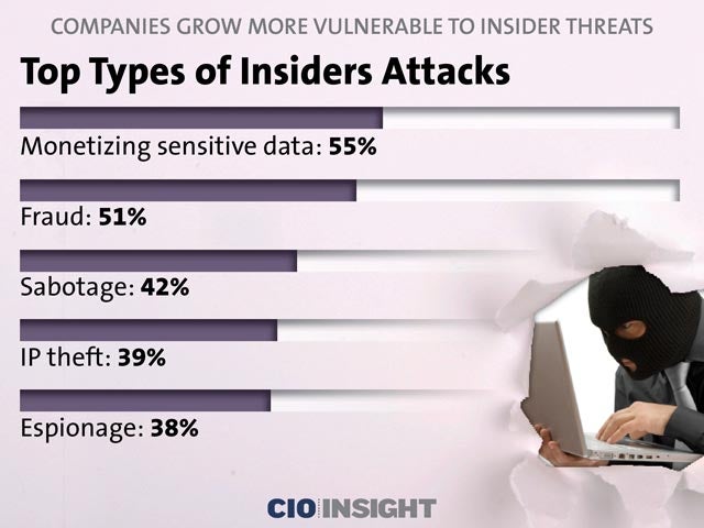 Top Types of Insiders Attacks