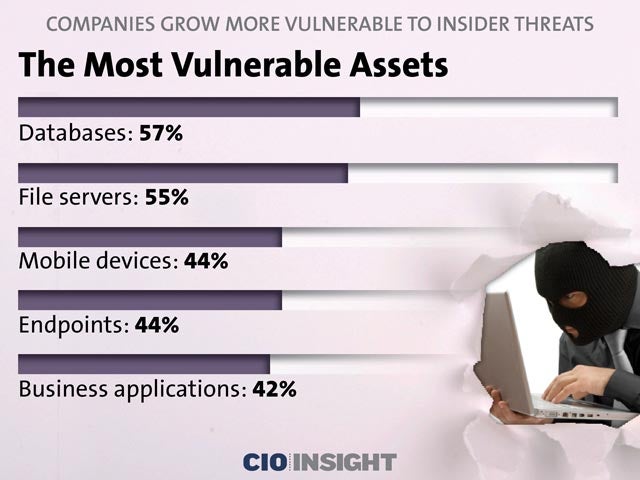 The Most Vulnerable Assets