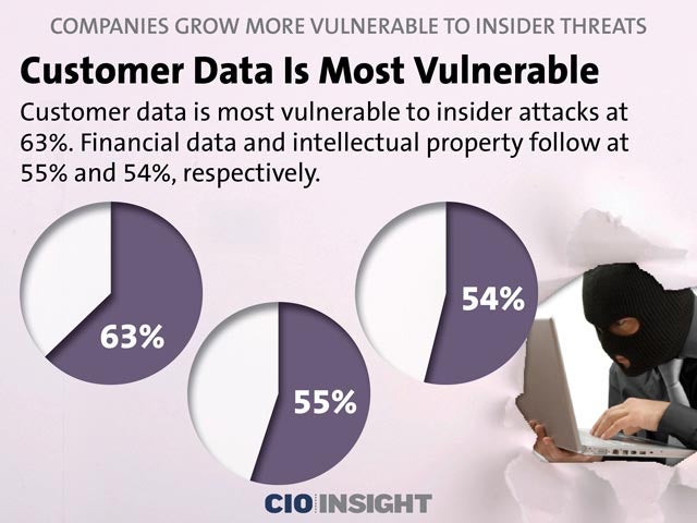 Customer Data Is Most Vulnerable