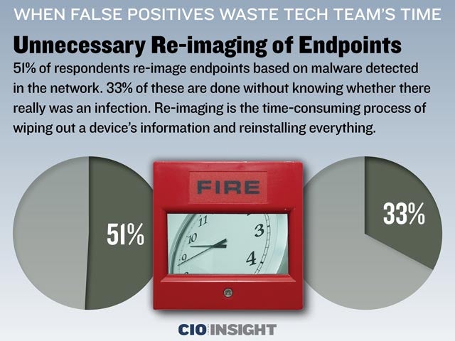 Unnecessary Re-imaging of Endpoints