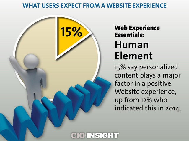 Web Experience Essentials: Human Element