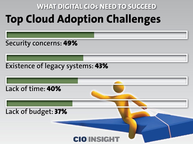 Top Cloud Adoption Challenges