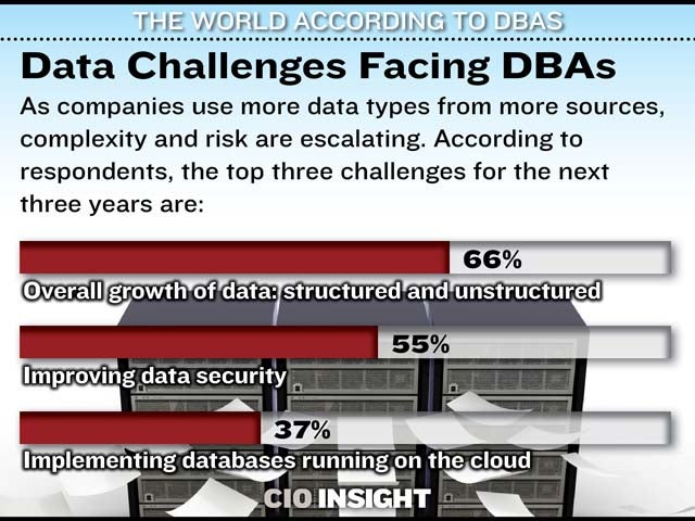 Data Challenges Facing DBAs