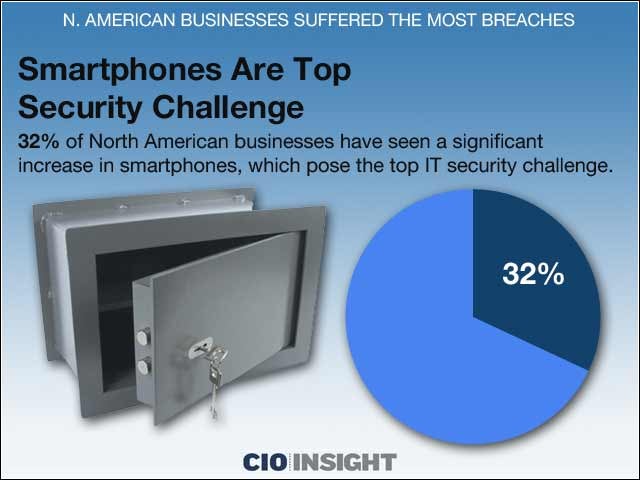 5 - Smartphones Are Top Security Challenge
