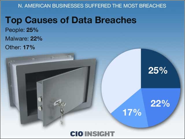 8 - Top Causes of Data Breaches