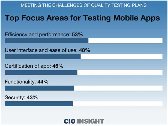 10 - Top Focus Areas for Testing Mobile Apps