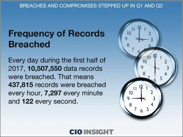 4 - Frequency of Records Breached